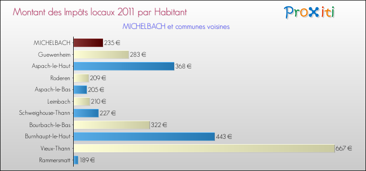 Montant des impôts locaux par Habitant pour MICHELBACH et les communes proches Comparaison des impôts locaux par habitant pour MICHELBACH et les communes voisines