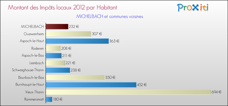 Montant des impôts locaux par Habitant pour MICHELBACH et les communes proches Comparaison des impôts locaux par habitant pour MICHELBACH et les communes voisines