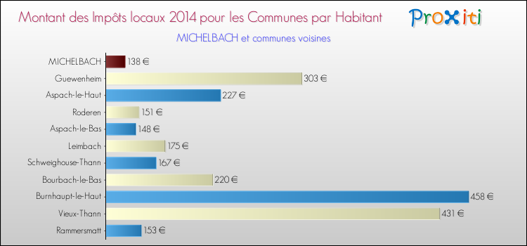Montant des impôts locaux par Habitant pour MICHELBACH et les communes proches en 2014 Comparaison des impôts locaux par habitant pour MICHELBACH et les communes voisines en 2014