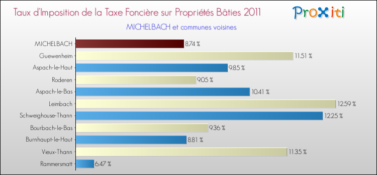Taux d'imposition de la taxe foncière sur le bati 2011 pour MICHELBACH et les communes proches Comparaison des taux d'imposition de la taxe foncière sur le bati 2011 pour MICHELBACH et les communes voisines