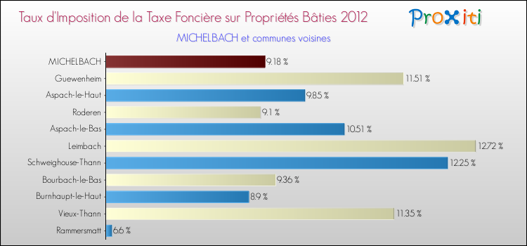 Taux d'imposition de la taxe foncière sur le bati 2012 pour MICHELBACH et les communes proches Comparaison des taux d'imposition de la taxe foncière sur le bati 2012 pour MICHELBACH et les communes voisines