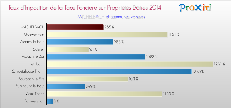 Taux d'imposition de la taxe foncière sur le bati 2014 pour MICHELBACH et les communes proches Comparaison des taux d'imposition de la taxe foncière sur le bati 2014 pour MICHELBACH et les communes voisines