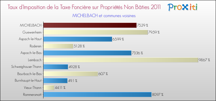 Taux d'imposition de la taxe foncière sur les immeubles et terrains non batis 2011 pour MICHELBACH et les communes proches Comparaison des taux d'imposition de la taxe foncière sur les immeubles et terrains non batis 2011 pour MICHELBACH et les communes voisines