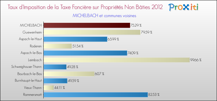 Taux d'imposition de la taxe foncière sur les immeubles et terrains non batis 2012 pour MICHELBACH et les communes proches Comparaison des taux d'imposition de la taxe foncière sur les immeubles et terrains non batis 2012 pour MICHELBACH et les communes voisines