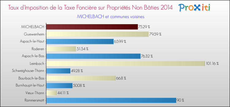 Taux d'imposition de la taxe foncière sur les immeubles et terrains non batis 2014 pour MICHELBACH et les communes proches Comparaison des taux d'imposition de la taxe foncière sur les immeubles et terrains non batis 2014 pour MICHELBACH et les communes voisines