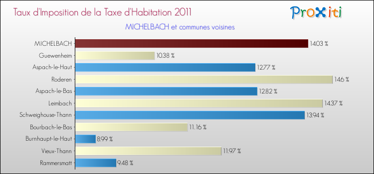Taux d'imposition de la taxe d'habitation 2011 pour MICHELBACH et les communes proches Comparaison des taux d'imposition de la taxe d'habitation 2011 pour MICHELBACH et les communes voisines