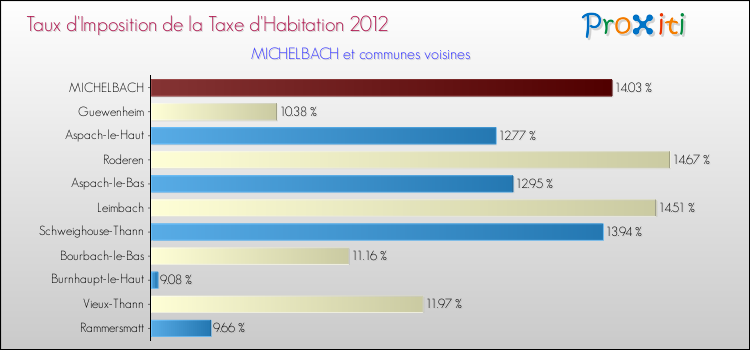 Taux d'imposition de la taxe d'habitation 2012 pour MICHELBACH et les communes proches Comparaison des taux d'imposition de la taxe d'habitation 2012 pour MICHELBACH et les communes voisines