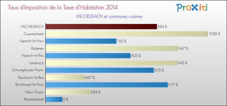 Taux d'imposition de la taxe d'habitation 2014 pour MICHELBACH et les communes proches Comparaison des taux d'imposition de la taxe d'habitation 2014 pour MICHELBACH et les communes voisines
