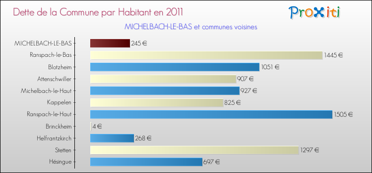 Dette par habitant de la commune en 2011 pour MICHELBACH-LE-BAS et les communes proches Comparaison de la dette par habitant de la commune en 2011 pour MICHELBACH-LE-BAS et les communes voisines