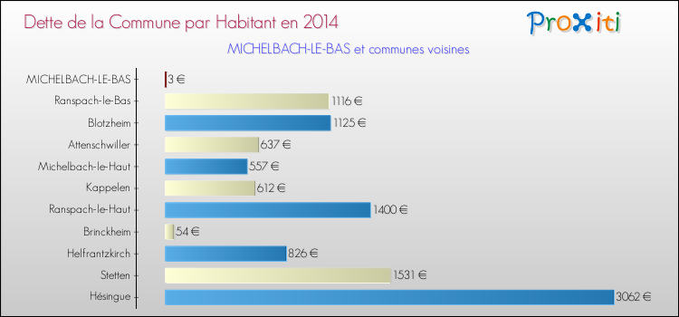 Dette par habitant de la commune en 2014 pour MICHELBACH-LE-BAS et les communes proches Comparaison de la dette par habitant de la commune en 2014 pour MICHELBACH-LE-BAS et les communes voisines