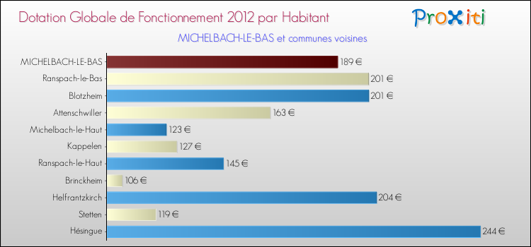 Montant des dotations globales de fonctionnement DGF par Habitant pour MICHELBACH-LE-BAS et les communes proches Comparaison des des dotations globales de fonctionnement DGF par habitant pour MICHELBACH-LE-BAS et les communes voisines