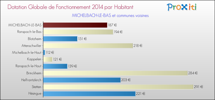 Montant des dotations globales de fonctionnement DGF par Habitant pour MICHELBACH-LE-BAS et les communes proches en 2014. Comparaison des des dotations globales de fonctionnement DGF par habitant pour MICHELBACH-LE-BAS et les communes voisines en 2014.
