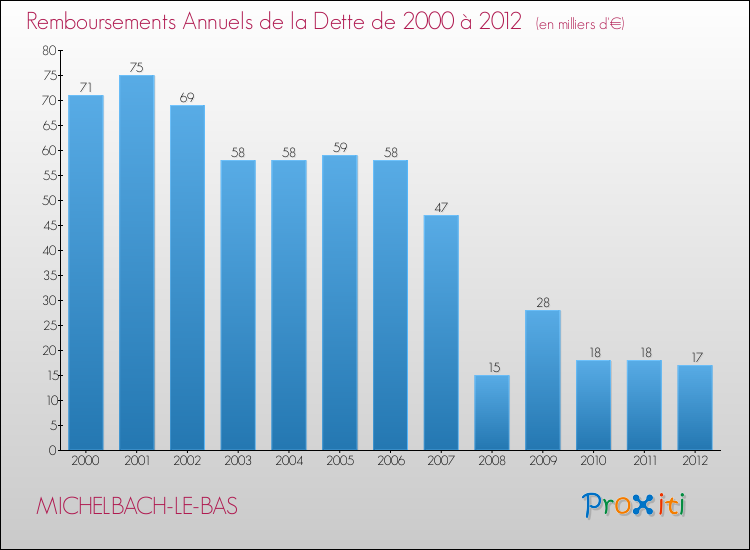 Evolution de l'annuité de la dette pour la commune de MICHELBACH-LE-BAS de 2000 à 2012 Annuités de la dette pour MICHELBACH-LE-BAS de 2000 à 2012