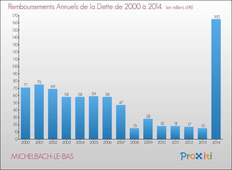 Evolution de l'annuité de la dette pour la commune de MICHELBACH-LE-BAS de 2000 à 2014 Annuités de la dette pour MICHELBACH-LE-BAS de 2000 à 2014