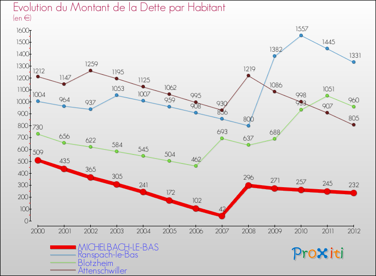 Evolution de la dette par habitant pour la commune de MICHELBACH-LE-BAS et les communes proches de 2000 à 2012 Comparaison de la dette par habitant pour MICHELBACH-LE-BAS et les communes voisines de 2000 à 2012
