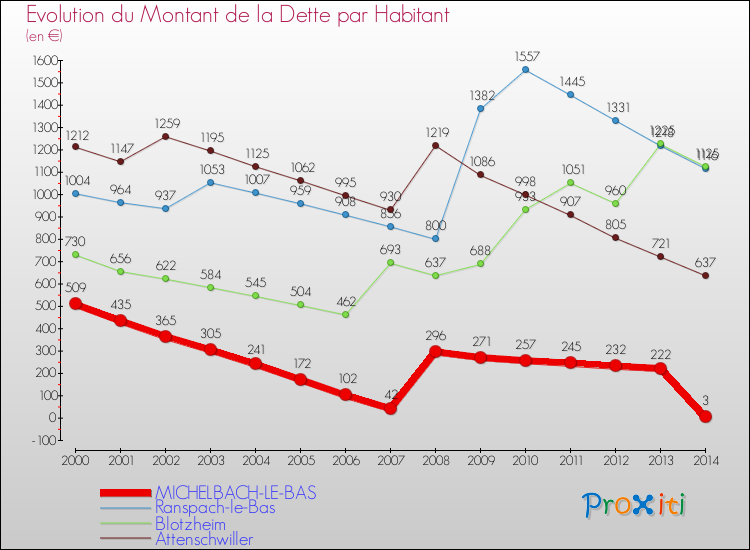 Evolution de la dette par habitant pour la commune de MICHELBACH-LE-BAS et les communes proches de 2000 à 2014 Comparaison de la dette par habitant pour MICHELBACH-LE-BAS et les communes voisines de 2000 à 2014