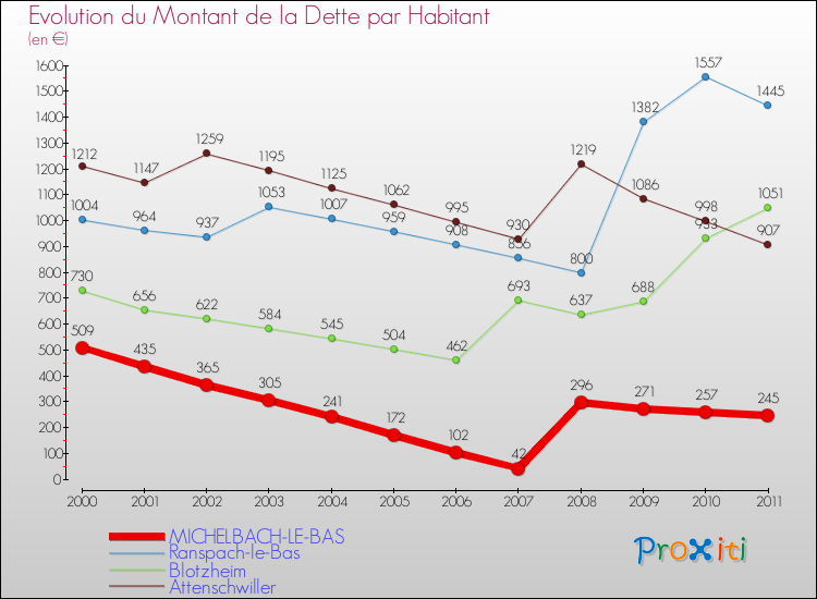 Evolution de la dette par habitant pour la commune de MICHELBACH-LE-BAS et les communes proches Comparaison de la dette par habitant pour MICHELBACH-LE-BAS et les communes voisines