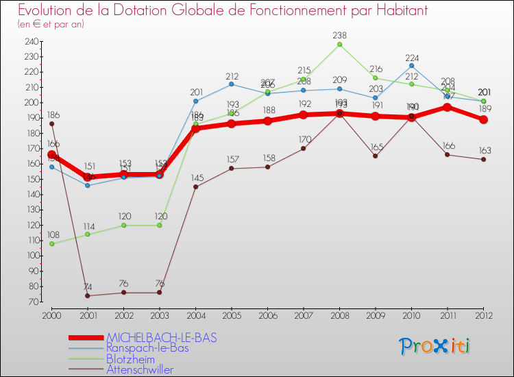 Evolution et montant de la dotation globale de fonctionnement par Habitant pour MICHELBACH-LE-BAS et les communes proches Comparaison des dotations globales de fonctionnement par habitant pour MICHELBACH-LE-BAS et les communes voisines