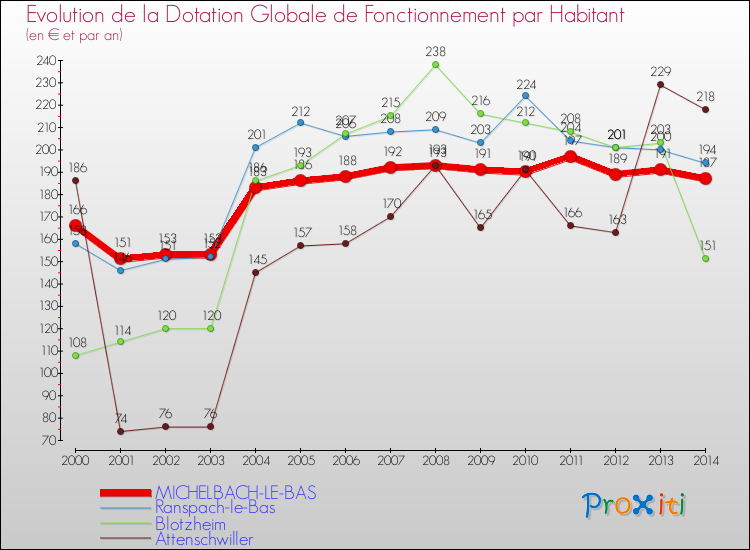 Evolution et montant de la dotation globale de fonctionnement par Habitant pour MICHELBACH-LE-BAS et les communes proches de 2000 à 2014. Comparaison des dotations globales de fonctionnement par habitant pour MICHELBACH-LE-BAS et les communes voisines de 2000 à 2014.