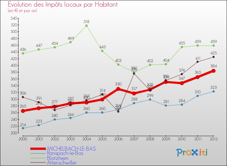 Evolution et montant des impôts locaux par Habitant pour MICHELBACH-LE-BAS et les communes proches Comparaison des impôts locaux par habitant pour MICHELBACH-LE-BAS et les communes voisines