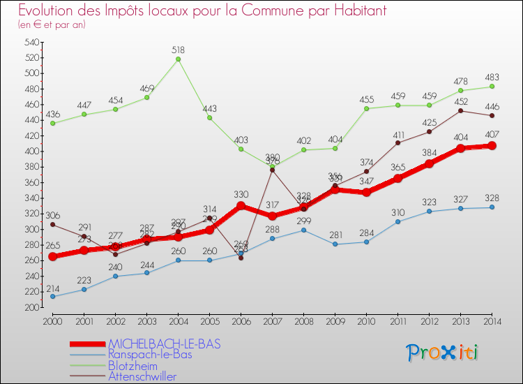 Evolution et montant des impôts locaux par Habitant pour MICHELBACH-LE-BAS et les communes proches de 2000 à 2014 Comparaison des impôts locaux par habitant pour MICHELBACH-LE-BAS et les communes voisines de 2000 à 2014