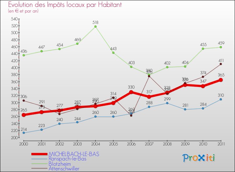 Evolution et montant des impôts locaux par Habitant pour MICHELBACH-LE-BAS et les communes proches Comparaison des impôts locaux par habitant pour MICHELBACH-LE-BAS et les communes voisines