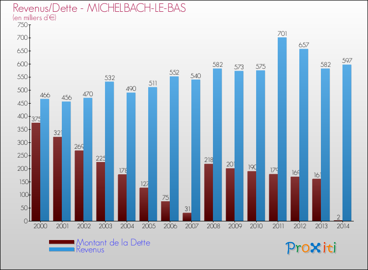 Evolution comparée de la dette et des revenus pour la commune de MICHELBACH-LE-BAS de 2000 à 2014 Comparaison de la dette et des revenus pour MICHELBACH-LE-BAS de 2000 à 2014