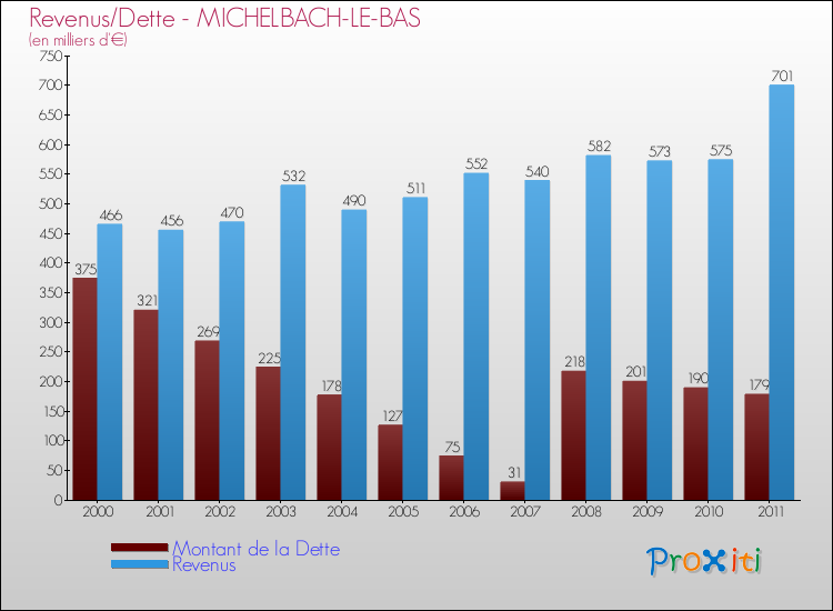 Evolution comparée de la dette et des revenus pour la commune de MICHELBACH-LE-BAS de 2000 à 2011 Comparaison de la dette et des revenus pour MICHELBACH-LE-BAS de 2000 à 2011