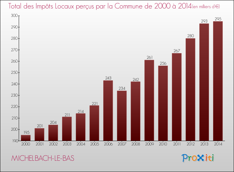 Evolution des Impôts Locaux pour la commune de MICHELBACH-LE-BAS de 2000 à 2014 Evolution des Impôts Locaux pour MICHELBACH-LE-BAS de 2000 à 2014
