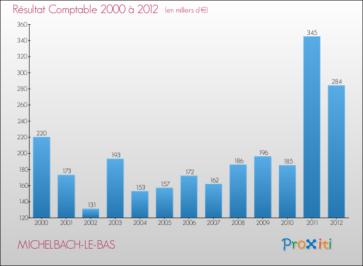 Evolution du résultat comptable pour la commune de MICHELBACH-LE-BAS de 2000 à 2012 Evolution du résultat comptable pour MICHELBACH-LE-BAS de 2000 à 2012