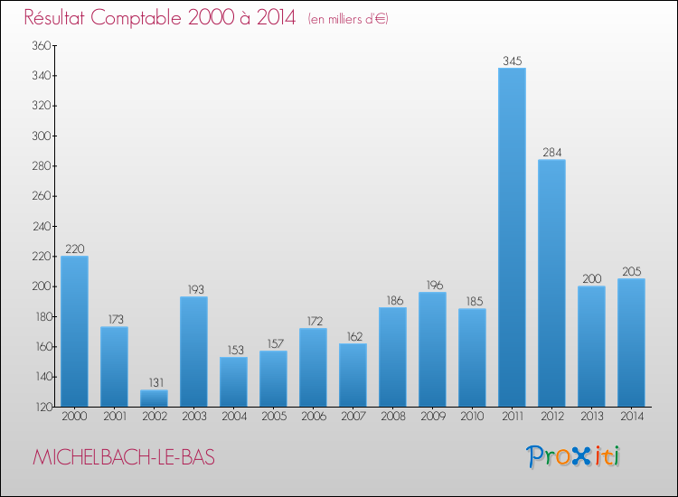 Evolution du résultat comptable pour la commune de MICHELBACH-LE-BAS de 2000 à 2014 Evolution du résultat comptable pour MICHELBACH-LE-BAS de 2000 à 2014