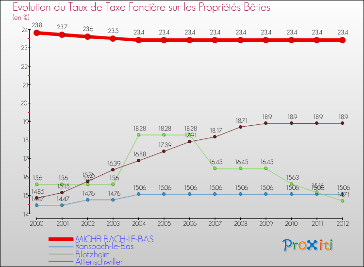 Evolution du taux de la taxe foncière sur le bati pour MICHELBACH-LE-BAS et les communes proches de 2000 à 2012 Comparaison des taux de taxe foncière sur le bati pour MICHELBACH-LE-BAS et les communes voisines de 2000 à 2012