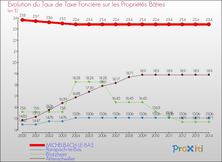 Evolution du taux de la taxe foncière sur le bati pour MICHELBACH-LE-BAS et les communes proches de 2000 à 2014 Comparaison des taux de taxe foncière sur le bati pour MICHELBACH-LE-BAS et les communes voisines de 2000 à 2014