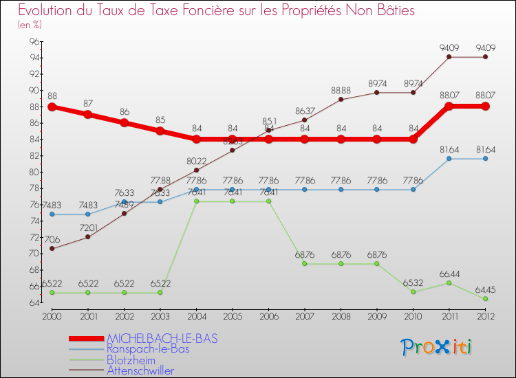 Evolution du taux de la taxe foncière sur les immeubles et terrains non batis pour MICHELBACH-LE-BAS et les communes proches de 2000 à 2012 Comparaison des taux de la taxe foncière sur les immeubles et terrains non batis pour MICHELBACH-LE-BAS et les communes voisines de 2000 à 2012