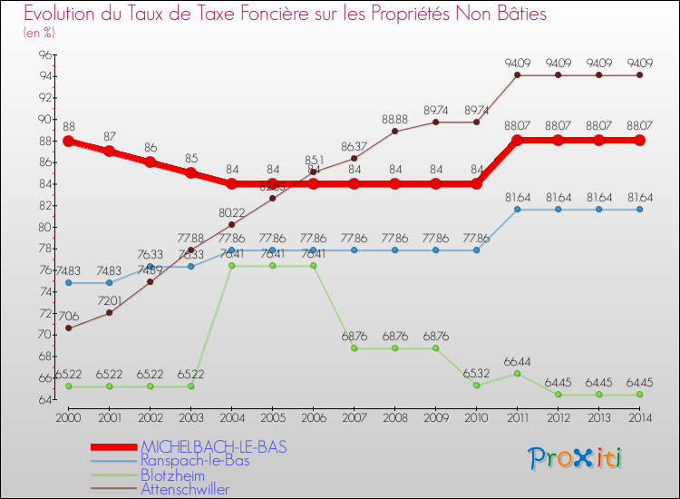 Evolution du taux de la taxe foncière sur les immeubles et terrains non batis pour MICHELBACH-LE-BAS et les communes proches de 2000 à 2014 Comparaison des taux de la taxe foncière sur les immeubles et terrains non batis pour MICHELBACH-LE-BAS et les communes voisines de 2000 à 2014