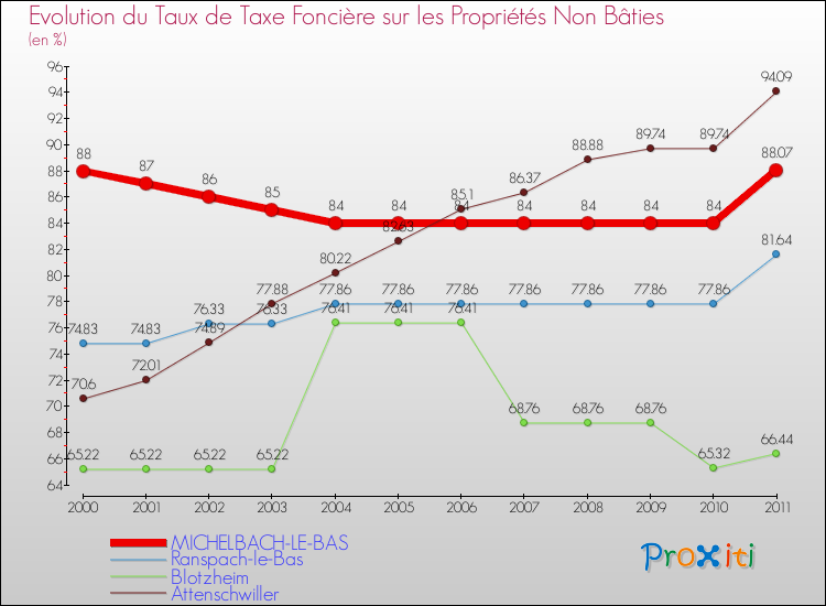 Evolution du taux de la taxe foncière sur les immeubles et terrains non batis pour MICHELBACH-LE-BAS et les communes proches Comparaison des taux de la taxe foncière sur les immeubles et terrains non batis pour MICHELBACH-LE-BAS et les communes voisines