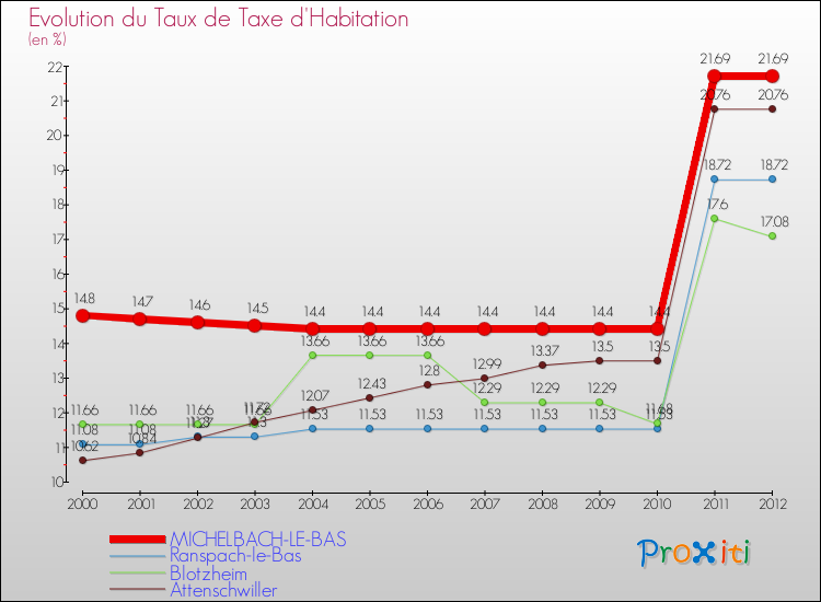 Evolution du taux de la taxe d'habitation pour MICHELBACH-LE-BAS et les communes proches Comparaison des taux de la taxe d'habitation pour MICHELBACH-LE-BAS et les communes voisines