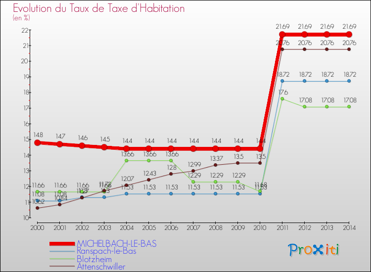 Evolution du taux de la taxe d'habitation pour MICHELBACH-LE-BAS et les communes proches de 2000 à 2014 Comparaison des taux de la taxe d'habitation pour MICHELBACH-LE-BAS et les communes voisines de 2000 à 2014