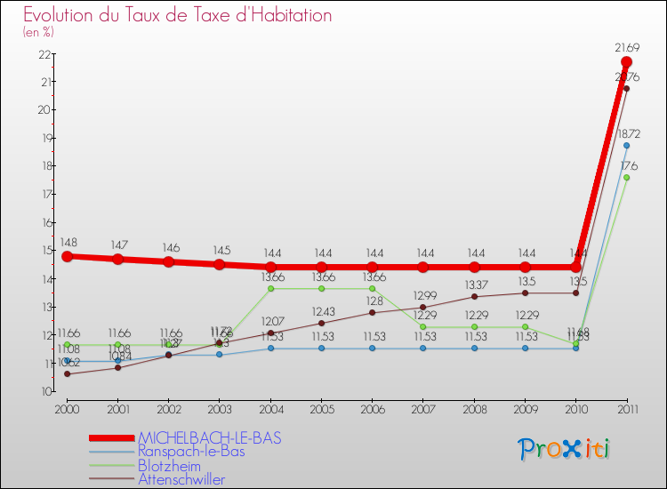 Evolution du taux de la taxe d'habitation pour MICHELBACH-LE-BAS et les communes proches Comparaison des taux de la taxe d'habitation pour MICHELBACH-LE-BAS et les communes voisines