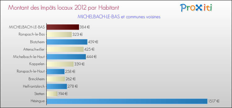 Montant des impôts locaux par Habitant pour MICHELBACH-LE-BAS et les communes proches Comparaison des impôts locaux par habitant pour MICHELBACH-LE-BAS et les communes voisines