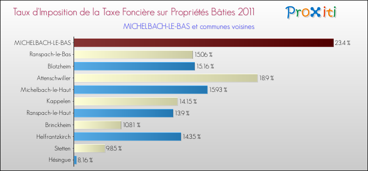 Taux d'imposition de la taxe foncière sur le bati 2011 pour MICHELBACH-LE-BAS et les communes proches Comparaison des taux d'imposition de la taxe foncière sur le bati 2011 pour MICHELBACH-LE-BAS et les communes voisines
