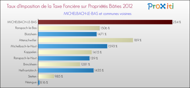 Taux d'imposition de la taxe foncière sur le bati 2012 pour MICHELBACH-LE-BAS et les communes proches Comparaison des taux d'imposition de la taxe foncière sur le bati 2012 pour MICHELBACH-LE-BAS et les communes voisines