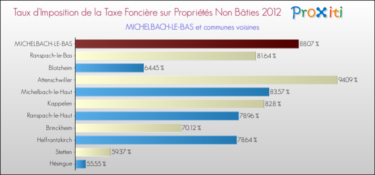 Taux d'imposition de la taxe foncière sur les immeubles et terrains non batis 2012 pour MICHELBACH-LE-BAS et les communes proches Comparaison des taux d'imposition de la taxe foncière sur les immeubles et terrains non batis 2012 pour MICHELBACH-LE-BAS et les communes voisines