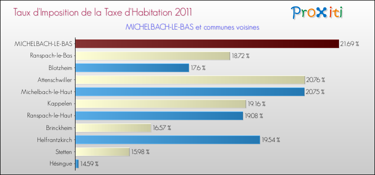 Taux d'imposition de la taxe d'habitation 2011 pour MICHELBACH-LE-BAS et les communes proches Comparaison des taux d'imposition de la taxe d'habitation 2011 pour MICHELBACH-LE-BAS et les communes voisines