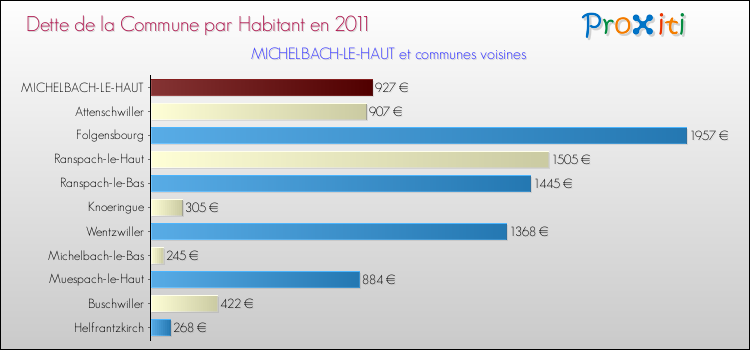 Dette par habitant de la commune en 2011 pour MICHELBACH-LE-HAUT et les communes proches Comparaison de la dette par habitant de la commune en 2011 pour MICHELBACH-LE-HAUT et les communes voisines