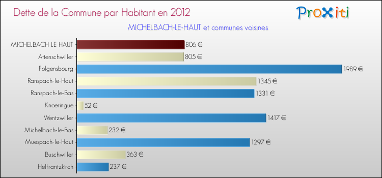Dette par habitant de la commune en 2012 pour MICHELBACH-LE-HAUT et les communes proches Comparaison de la dette par habitant de la commune en 2012 pour MICHELBACH-LE-HAUT et les communes voisines