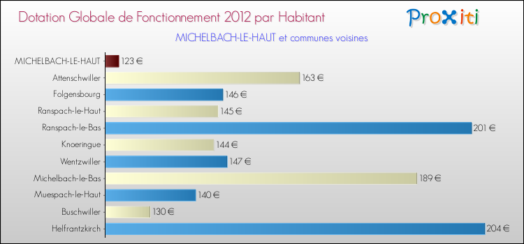 Montant des dotations globales de fonctionnement DGF par Habitant pour MICHELBACH-LE-HAUT et les communes proches Comparaison des des dotations globales de fonctionnement DGF par habitant pour MICHELBACH-LE-HAUT et les communes voisines