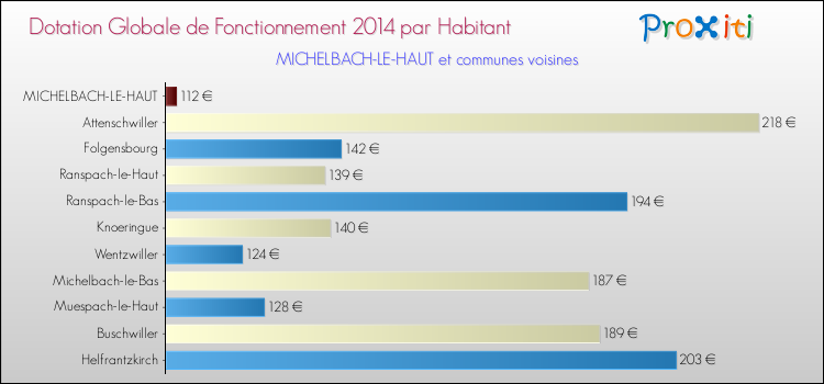 Montant des dotations globales de fonctionnement DGF par Habitant pour MICHELBACH-LE-HAUT et les communes proches en 2014. Comparaison des des dotations globales de fonctionnement DGF par habitant pour MICHELBACH-LE-HAUT et les communes voisines en 2014.