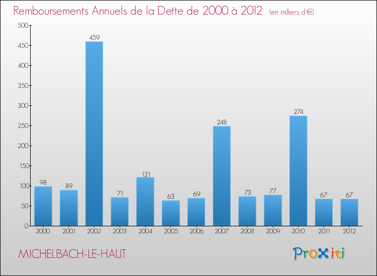 Evolution de l'annuité de la dette pour la commune de MICHELBACH-LE-HAUT de 2000 à 2012 Annuités de la dette pour MICHELBACH-LE-HAUT de 2000 à 2012
