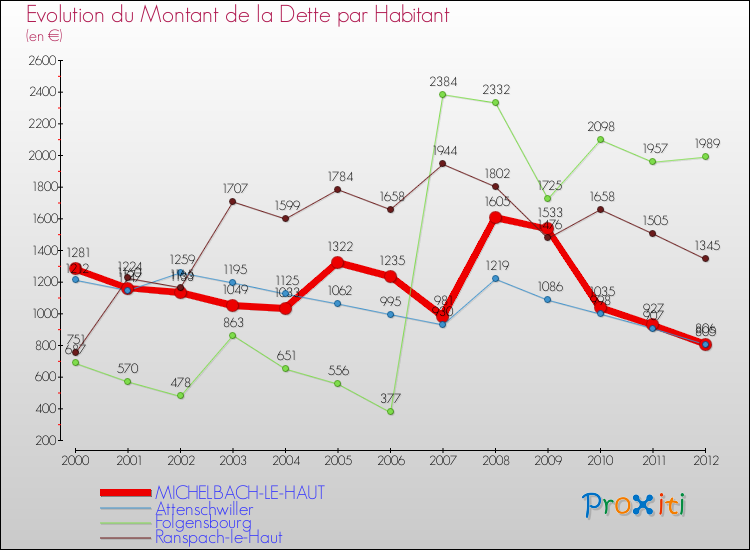 Evolution de la dette par habitant pour la commune de MICHELBACH-LE-HAUT et les communes proches de 2000 à 2012 Comparaison de la dette par habitant pour MICHELBACH-LE-HAUT et les communes voisines de 2000 à 2012